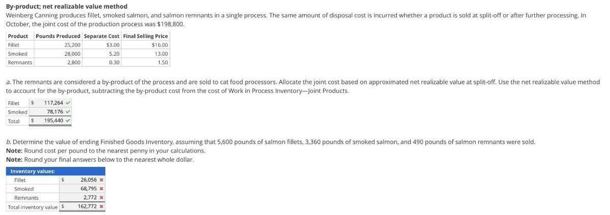 By-product; net realizable value method
Weinberg Canning produces fillet, smoked salmon, and salmon remnants in a single process. The same amount of disposal cost is incurred whether a product is sold at split-off or after further processing. In
October, the joint cost of the production process was $198,800.
Product Pounds Produced Separate Cost Final Selling Price
25,200
28,000
2,800
$3.00
5.20
0.30
$16.00
13.00
1.50
Fillet
Smoked
Remnants
a. The remnants are considered a by-product of the process and are sold to cat food processors. Allocate the joint cost based on approximated net realizable value at split-off. Use the net realizable value method
to account for the by-product, subtracting the by-product cost from the cost of Work in Process Inventory-Joint Products.
$
Fillet
Smoked
Total
$
117,264
78,176
195,440
b. Determine the value of ending Finished Goods Inventory, assuming that 5,600 pounds of salmon fillets, 3,360 pounds of smoked salmon, and 490 pounds of salmon remnants were sold.
Note: Round cost per pound to the nearest penny in your calculations.
Note: Round your final answers below to the nearest whole dollar.
Inventory values:
Fillet
Smoked
Remnants
Total inventory value $
$
26,056 x
68,795 x
2,772 x
162,772 x