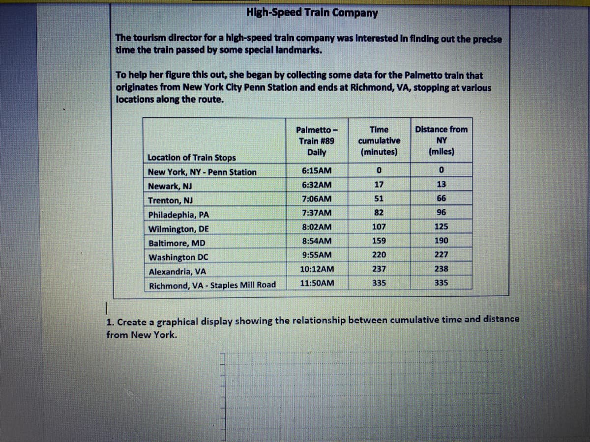 High-Speed Train Company
The tourism director for a hlgh-speed train company was Interested in flnding out the precise
time the train passed by some special landmarks.
To help her figure this out, she began by collecting some data for the Palmetto traln that
originates from New York City Penn Station and ends at Richmond, VA, stopping at varlous
locations along the route.
Palmetto -
Time
Distance from
Train #89
cumulative
NY
Daily
(minutes)
(miles)
Location of Train Stops
New York, NY - Penn Station
6:15AM
Newark, NJ
6:32AM
17
13
Trenton, NJ
7:06AM
51
66
7:37AM
82
96
Philadephia, PA
Wilmington, DE
8:02AM
107
125
Baltimore, MD
8:54AM
159
190
Washington Dc
9:55AM
220
227
Alexandria, VA
10:12AM
237
238
Richmond, VA - Staples Mill Road
11:50AM
335
335
1. Create a graphical display showing the relationship between cumulative time and distance
from New York.
