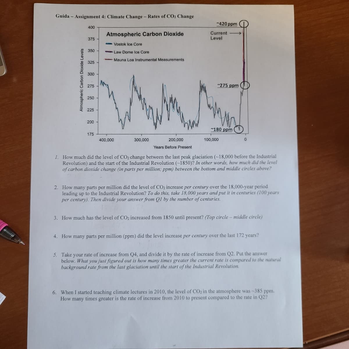 Guida - Assignment 4: Climate Change - Rates of CO2 Change
Atmospheric Carbon Dioxide Levels
400
375
350
325
300-
275
250
225
200-
175
Atmospheric Carbon Dioxide
-Vostok Ice Core
400,000
Law Dome Ice Core
Mauna Loa Instrumental Measurements
300,000
~420 ppm
Current
Level
275 ppm
ww
~180 ppm
100,000
200,000
Years Before Present
1. How much did the level of CO₂ change between the last peak glaciation (~18,000 before the Industrial
Revolution) and the start of the Industrial Revolution (-1850)? In other words, how much did the level
of carbon dioxide change (in parts per million; ppm) between the bottom and middle circles above?
2. How many parts per million did the level of CO2 increase per century over the 18,000-year period
leading up to the Industrial Revolution? To do this, take 18,000 years and put it in centuries (100 years
per century). Then divide your answer from Q1 by the number of centuries.
3. How much has the level of CO2 increased from 1850 until present? (Top circle-middle circle)
4. How many parts per million (ppm) did the level increase per century over the last 172 years?
5. Take your rate of increase from Q4, and divide it by the rate of increase from Q2. Put the answer
below. What you just figured out is how many times greater the current rate is compared to the natural
background rate from the last glaciation until the start of the Industrial Revolution.
6. When I started teaching climate lectures in 2010, the level of CO₂ in the atmosphere was ~385 ppm.
How many times greater is the rate of increase from 2010 to present compared to the rate in Q2?