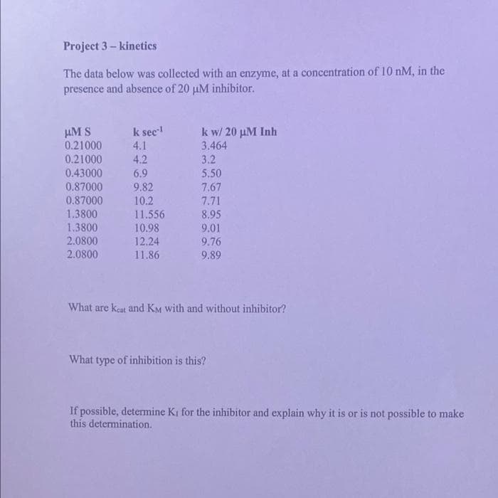 Project 3 - kinetics
The data below was collected with an enzyme, at a concentration of 10 nM, in the
presence and absence of 20 µM inhibitor.
µM S
0.21000
k w/ 20 µM Inh
3.464
k sec!
4.1
0.21000
4.2
3.2
0.43000
6.9
5.50
9.82
10.2
0.87000
0.87000
1.3800
1.3800
7.67
7.71
11.556
10.98
8.95
9.01
9.76
2.0800
12.24
2.0800
11.86
9.89
What are kçat and KM with and without inhibitor?
What type of inhibition is this?
If possible, determine Ki for the inhibitor and explain why it is or is not possible to make
this determination.
