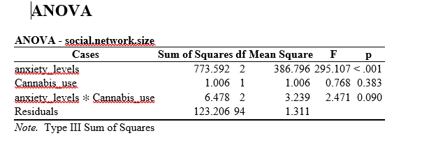 ΑNOVA
ANOVA - social.network.size
Cases
Sum of Squares df Mean Square
F
anxiety levels
Cannabis use
anxiety levels * Cannabis use
773.592 2
386.796 295.107 <.001
1.006 1
1.006
0.768 0.383
6.478 2
3.239
2.471 0.090
Residuals
123.206 94
1.311
Note. Type III Sum of Squares
