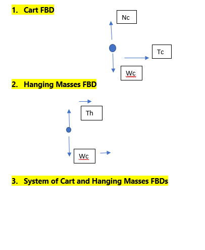 1. Cart FBD
Nc
To
Wc
www
2. Hanging Masses FBD
Th
Wc
3. System of Cart and Hanging Masses FBDS
