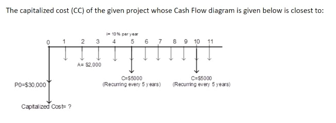 The capitalized cost (CC) of the given project whose Cash Flow diagram is given below is closest to:
= 10% per year
5 6 7 8 9 10 11
2 3
A= $2,000
PO=S30,000
C-55000
(Recurring every 5 y ears)
C=55000
(Recurring every 5 years)
Captalized Cost= ?
