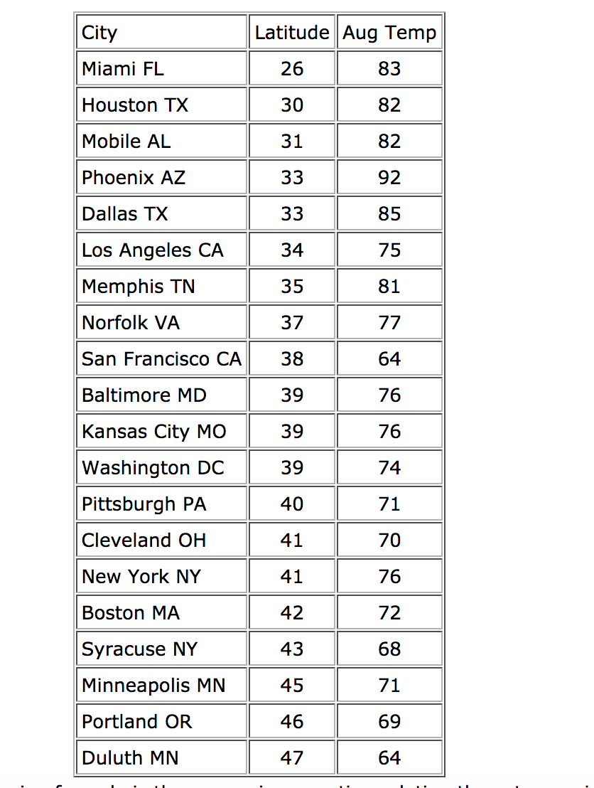 City
Latitude Aug Temp
Miami FL
26
83
Houston TX
30
82
Mobile AL
31
82
Phoenix AZ
33
92
Dallas TX
33
85
Los Angeles CA
34
75
Memphis TN
35
81
Norfolk VA
37
77
San Francisco CA
38
64
Baltimore MD
39
76
Kansas City MO
39
76
Washington DC
39
74
Pittsburgh PA
40
71
Cleveland OH
41
70
New York NY
41
76
Boston MA
42
72
Syracuse NY
43
68
Minneapolis MN
45
71
Portland OR
46
69
Duluth MN
47
64
