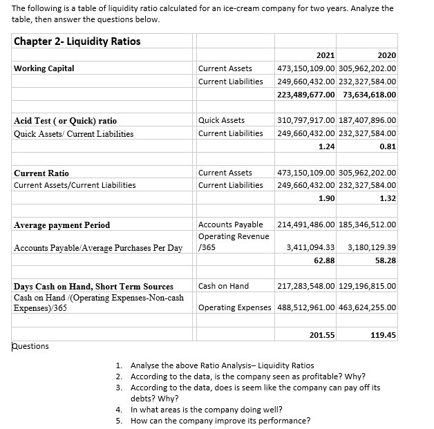 The following is a table of liquidity ratio calculated for an ice-cream company for two years. Analyze the
table, then answer the questions below.
Chapter 2- Liquidity Ratios
2021
2020
Working Capital
Current Assets
473,150,109.00 305,962,202.00
Current Liabilities
249,660,432.00 232,327,584.00
223,489,677.00 73,634,618.00
Acid Test ( or Quick) ratio
Quick Assets
310,797,917.00 187,407,896.00
Quick Assets/ Current Liabilities
Current Liabilities
249,660,432.00 232,327,584.00
1.24
0.81
Current Ratio
Current Assets
473,150,109.00 305,962,202.00
Current Assets/Current Liabilities
Current Liabilities
249,660,432.00 232,327,584.00
1.90
1.32
Average payment Period
Accounts Payable
214,491,486.00 185,346,512.00
Operating Revenue
/365
Accounts Payable/Average Purchases Per Day
3,411,094.33
3,180,129.39
62.88
58.28
Days Cash on Hand, Short Term Sources
Cash on Hand
217,283,548.00 129,196,815.00
Cash on Hand /(Operating Expenses-Non-cash
Expenses)/365
Operating Expenses 488,512,961.00 463,624,255.00
201.55
119.45
þuestions
1. Analyse the above Ratio Analysis- Liquidity Ratios
2. According to the data, is the company seen as profitable? Why?
3. According to the data, does is seem like the company can pay off its
debts? Why?
4. In what areas is the company doing well?
5. How can the company improve its performance?
