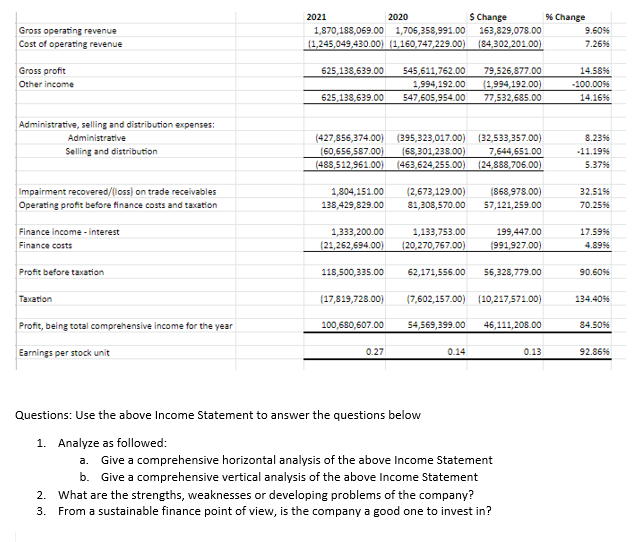 2020
S Change
9% Change
9.60%
2021
Gross operating revenue
1,870,188,069.00 1,706,358,991.00
163,829,078.00
Cost of operating revenue
(1,245,049,430.00) (1,160,747,229.00) (84,302,201.00)
7.26%
Gross profit
625,138,639.00
545,611,762.00
79,526,877.00
14.58%
Other income
1,994,192.00
(1,994,192.00)
-100.00%
625,138,639.00
547,605,954.00
77,532,685.00
14.16%
Administrative, selling and distribution expenses:
Administrative
(427,856,374.00)
(395,323,017.00) (32,533,357.00)
8.236
(68,301,238.00)
(463,624,255.00)
Selling and distribution
(60,656,587.00)
(488,512,961.00)
7,644,651.00
(24,888,706.00)
-11.19%
5.37%
Impairment recovered/(loss) on trade receivables
Operating profit before finance costs and taxation
1,804,151.00
138,429,829.00
(2,673,129.00)
81,308,570.00
(868,978.00)
32.516
57,121,259.00
70.2556
Finance income - interest
1,333,200.00
1,133,753.00
199,447.00
17.5956
Finance costs
(21,262,694.00)
(20,270,767.00)
(991,927.00)
4.896
Profit before taxation
118,500,335.00
62,171,556.00
56,328,779.00
90.606
Тахation
(17,819,728.00)
(7,602,157.00)
(10,217,571.00)
134.406
Profit, being total comprehensive income for the year
100,680,607.00
54,569,399.00
46,111,208.00
84.50%
Earnings per stock unit
0.27
0.14
0.13
92.86%
Questions: Use the above Income Statement to answer the questions below
1. Analyze as followed:
a. Give a comprehensive horizontal analysis of the above Income Statement
b. Give a comprehensive vertical analysis of the above Income Statement
2. What are the strengths, weaknesses or developing problems of the company?
3. From a sustainable finance point of view, is the company a good one to invest in?
