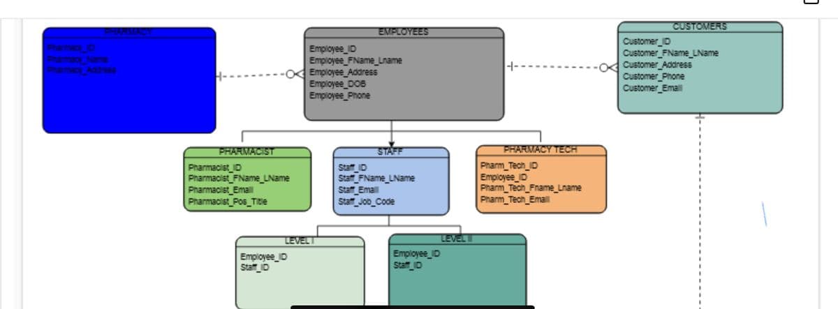 EMPLOYEES
CUSTOMERS
PharmacyD
Pharmacy Name
Pharmacy Address
Employee_D
Employee_FName_Lname
OK Employee_Address
Employee_DOB
Employee_Phone
Customer_D
Customer_FName_LName
Customer_Address
Customer_Phone
Customer_Emal
-
PHARMACIST
STAFF
PHARMACY TECH
Pharmacist_ID
Pharmacist_FName_LName
Pharmacist_Emal
Pharmacist_Pos_TItle
Staf D
Stat FName_LName
Stat Emal
Stat Job_Code
Pharm_Tech_D
Employee ID
Pharm_Tech_Fname_Lname
Pharm_Tech_Emal
LEVELT
LEVELT
Employee ID
Stat_ID
Employee_ID
Stat D
