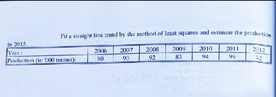 Fit a straight linc trend by the method of least squares and estimate the production
in 2015.
2006
2007
2008
2009
2010
2011
2012
Year:
Production (in '000 tonnes):
80
90
92
83
94
99
92
