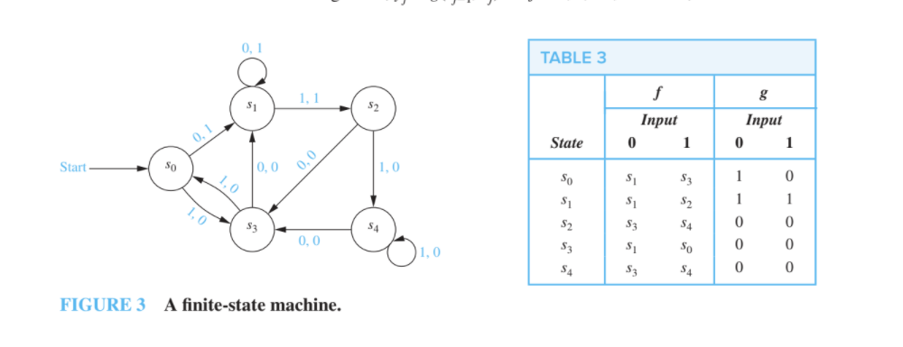 0, 1
TABLE 3
g
1, 1
S1
S2
Iпрut
Iпрut
State
1
1
0.1
Start
So
0.0
1,0
S3
1
So
1,0
1
S1
S1
S2
1
1,0
S4
S3
S3
S4
0,0
S3
So
S4
S3
SA
FIGURE 3 A finite-state machine.
