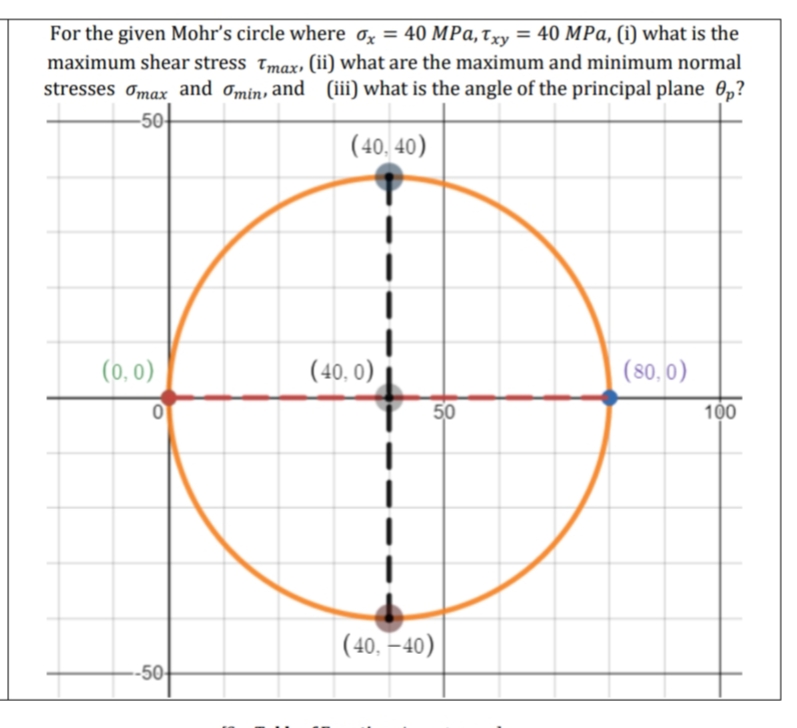 For the given Mohr's circle where ơx = 40 MPa,try = 40 MPa, (i) what is the
maximum shear stress tmax, (ii) what are the maximum and minimum normal
stresses ơmax and omin, and (iii) what is the angle of the principal plane 0,?
-50
(40, 40)
(0, 0)
(40, 0)
(80, 0)
50
100
|(40, –40)
-50-
