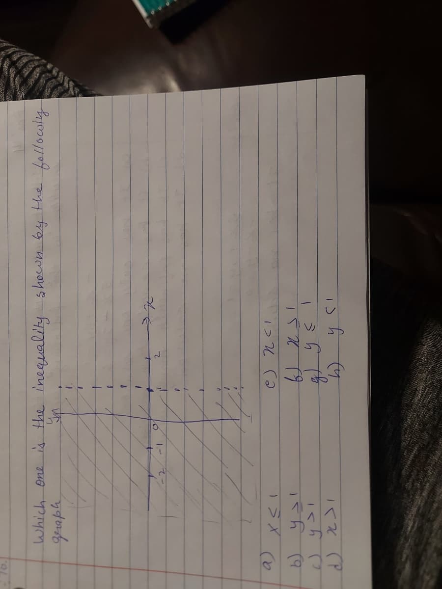 Which one is the inequality shown by the followiy
дегера
+
О
2
X<I
e) ni
XS
ус
4)
b) уз
D)ysi
اد (ا
тя
тв
1
у сі