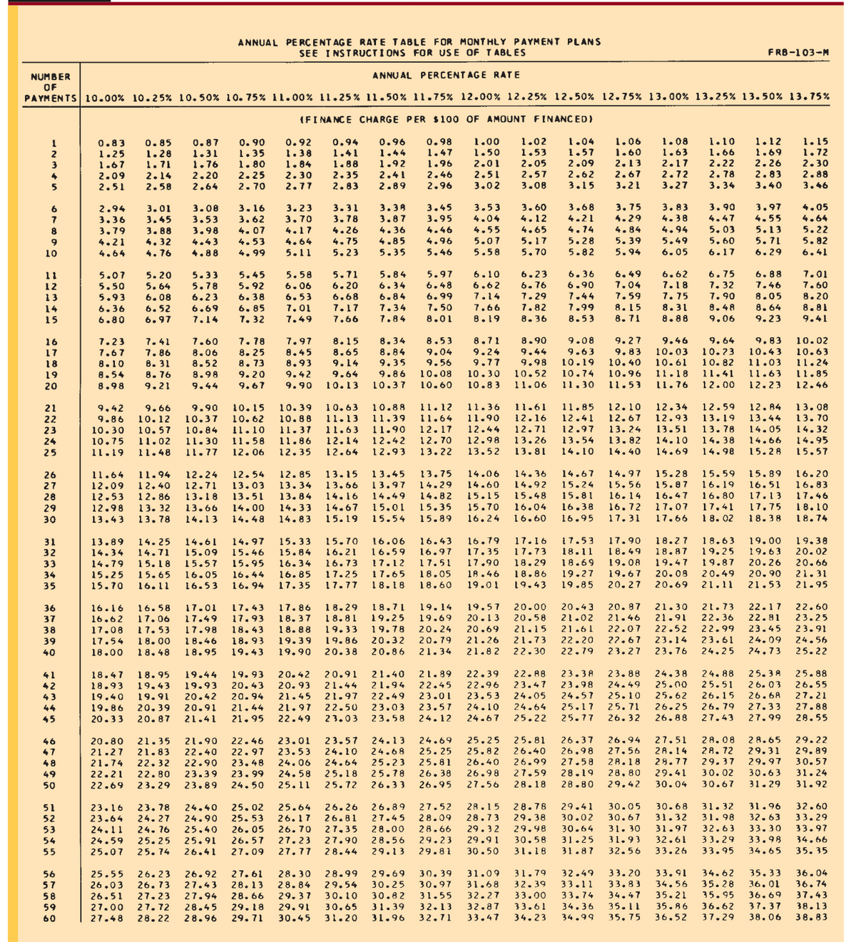 ANNUAL PERCENTAGE RATE TABLE FOR MONTHLY PAYMENT PLANS
SEE INSTRUCTIONS FOR USE OF TABLES
ANNUAL PERCENTAGE RATE
NUMBER
OF
PAYMENTS 10.00% 10.25% 10.50% 10.75% 11.00% 11.25% 11.50% 11.75% 12.00% 12.25% 12.50% 12.75% 13.00% 13.25% 13.50% 13.75%
(FINANCE CHARGE PER $100 OF AMOUNT FINANCED)
0.92 0.94 0.96 0.98 1.00 1.02 1.04 1.06
1.38 1.41 1.44 1.47 1.50 1.53 1.57
1.60
1.84 1.88 1.92 1.96
2.01 2.05 2.09 2.13
2.30 2.35 2.41 2.46 2.51 2.57 2.62
2.77 2.83 2.89
2.96
3.02 3.08 3.15
3.68 3.75 3.83
4.21 4.29 4.38
4.84 4.94
5.39 5.49
5.94 6.05
1
5
6
7
10
11
12
14
15
16
17
18
19
20
21
22
23
24
25
26
27
28
29
30
31
32
33
34
35
36
37
38
39
40
41
42
43
45
46
48
49
50
51
52
53
54
55
56
57
58
59
60
0.83
0.85 0.87 0.90
1.25 1.28 1.31 1.35
1.67 1.71 1.76 1.80
2.09 2.14 2.20 2.25
2.51 2.58 2.64 2.70
2.94 3.01 3.08 3.16 3.23 3.31 3.38 3.45 3.53 3.60
3.36 3.45 3.53 3.62 3.70 3.78 3.87 3.95 4.04 4.12
3.79
3.88
3.98 4.07
4.17 4.26 4.36 4.46 4.55 4.65 4.74
4.21 4.32
4.43
4.53 4.64 4.75
4.85 4.96
5.07 5.17 5.28
4.64 4.76 4.88 4.99 5.11 5.23 5.35 5.46 5.58 5.70 5.82
5.07 5.20 5.33 5.45
5.50 5.64 5.78 5.92
5.93 6.08 6.23 6.38
6.36 6.52 6.69 6.85
6.80 6.97 7.14 7.32
7.23 7.41 7.60 7.78
7.97 8.15
7.67 7.86 8.06
8.25
8.45 8.65
8.10 8.31 8.52 8.73 8.93 9.14
8.54 8.76 8.98 9.20 9.42 9.64
8.98 9.21 9.44 9.67 9.90 10.13
5.58 5.71 5.84 5.97 6.10
6.06 6.20 6.34 6.48 6.62
.53 6.68 6.8 6.99 7.14
7.01 7.17 7.34 7.50 7.66 7.82
7.49 7.66 7.84 8.01 8.19 8.36
16.16
16.58 17.01
16.62 17.06 17.49
6.23 6.36
6.76 6.90
7.
7.99
8.53
11.64 11.94 12.24 12.54 12.85 13.15 13.45 13.75
12.09 12.40 12.71 13.03 13.34 13.66 13.97 14.29
12.53 12.86 13.18 13.51 13.84 14.16 14.49 14.82 15.15 15.48
12.98 13.32 13.66 14.00 14.33 14.67 15.01 15.35 15.70 16.04
13.43 13.78
14.13 14.48 14.83 15.19 15.54 15.89 16.24 16.60
17.08 17.53 17.98
17.54 18.00 18.46
18.00 18.48 18.95 19.43
17.43 17.86 18.29 18.71 19.14
17.93 18.37 18.81 19.25 19.69
18.43 18.88 19.33 19.78 20.24
18.93 19.39 19.86 20.32 20.79
19.90 20.38 20.86 21.34
8.34
8.53 8.71 8.90 9.08
8.84 9.04 9.24 9.44 9.63
9.35
9.56
9.77 9.98 10.19
9.86 10.08 10.30 10.52 10.74 10.96
10.37 10.60 10.83 11.06 11.30 11.53
18.47 18.95 19.44 19.93 20.42 20.91 21.40 21.89
18.93 19.43 19.93 20.43 20.93 21.44 21.94 22.45
19.40 19.91 20.42 20.94 21.45 21.97 22.49 23.01
19.86 20.39 20.91 21.44 21.97 22.50 23.03 23.57
20.33 20.87 21.41 21.95 22.49 23.03 23.58 24.12
1.08 1.10 1.12 1.15
1.63 1.66 1.69
2.17 2.22 2.26
2.67 2.72 2.78 2.83
3.21 3.27 3.34 3.40
6.49
7.04
7.59
8.15
8.71
10.88 11.12
11.36 11.61
11.85 12.10
9.42
9.66
9.90 10.15 10.39 10.63
12.34 12.59
9.86
10.12 10.37 10.62 10.88 11.13 11.39 11.64 11.90 12.16 12.41 12.67 12.93 13.19 13.44
10.30 10.57 10.84 11.10 11.37 11.63 11.90 12.17 12.44 12.71 12.97 13.24 13.51 13.78 14.05
10.75 11.02 11.30 11.58 11.86 12.14 12.42 12.70 12.98 13.26 13.54 13.82 14.10 14.38 14.66
11.19 11.48 11.77 12.06 12.35
12.64 12.93 13.22 13.52 13.81 14.10 14.40 14.69 14.98 15.28
FRB-103-M
3.90 3.97
4.47 4.55
5.03 5.13
5.60 5.71
6.17 6.29
22.39 22.88
22.96 23.47
23.53 24.05
24.10 24.64
24.67 25.22
6.62 6.75 6.88
7.18 7.32 7.46
7.75 7.
8.05
8.31 8.48 8.64
8.88 9.06 9.23
14.06 14.36
14.67 14.97 15.28 15.59 15.89
14.60 14.92 15.24 15.56 15.87 16.19 16.51
15.81
16.14 16.47 16.80 17.13
16.38 16.72 17.07 17.41 17.75
16.95 17.31 17.66 18.02 18.38
1.72
2.30
2.88
3.46
9.27 9.46 9.64 9.83 10.02
9.83 10.03 10.23 10.43 10.63
10.40 10.61 10.82 11.03
11.24
11.18 11.41 11.63 11.85
11.76 12.00 12.23 12.46
4.05
4.64
5.22
5.82
6.41
13.89 14.25 14.61 14.97 15.33 15.70 16.06 16.43 16.79 17.16 17.53 17.90 18.27 18.63 19.00 19.38
14.34 14.71 15.09 15.46 15.84 16.21 16.59 16.97 17.35 17.73 18.11 18.49 18.87 19.25 19.63 20.02
14.79 15.18 15.57 15.95 16.34 16.73 17.12 17.51 17.90 18.29 18.69 19.08 19.47 19.87 20.26
20.66
15.25 15.65 16.05 16.44
16.85 17.25 17.65 18.05 18.46 18.86 19.27 19.67 20.08 20.49 20.90 21.31
15.70 16.11 16.53 16.94 17.35 17.77 18.18 18.60 19.01 19.43 19.85 20.27 20.69 21.11 21.53 21.95
7.01
7.60
8.20
8.81
9.41
12.84 13.08
13.70
14.32
14.95
15.57
16.20
16.83
17.46
18.10
18.74
20.43 20.87 21.30 21.73 22.17 22.60
19.57 20.00
20.13 20.58 21.02 21.46 21.91 22.36 22.81 23.25
20.69 21.15 21.61 22.07 22.52 22.99 23.45 23.91
21.26 21.73 22.20
22.67 23.14 23.61 24.09 24.56
21.82 22.30 22.79 23.27 23.76 24.25 24.73 25.22
23.38 23.88 24.38 24.88 25.38 25.88
23.98 24.49 25.00 25.51 26.03 26.55
24.57 25.10 25.62 26.15 26.6A 27.21
25.17 25.71 26.25 26.79 27.33 27.88
25.77 26.32 26.88 27.43 27.99 28.55
20.80 21.35 21.90 22.46 23.01 23.57 24.13 24.69 25.25 25.81 26.37 26.94 27.51 28.08 28.65 29.22
21.27 21.83 22.40 22.97 23.53 24.10 24.68 25.25 25.82 26.40 26.98 27.56 28.14 28.72 29.31 29.89
21.74 22.32 22.90 23.48 24.06 24.64 25.23 25.81 26.40 26.99 27.58 28.18 28.77 29.37 29.97 30.57
22.21 22.80 23.39 23.99 24.58 25.18 25.78 26.38 26.98 27.59 28.19 28.80 29.41 30.02 30.63 31.24
22.69 23.29 23.89 24.50 25.11 25.72 26.33
26.95 27.56 28.18 28.80 29.42 30.04 30.67 31.29 31.92
23.16 23.78 24.40 25.02 25.64 26.26 26.89 27.52 28.15 28.78 29.41 30.05
23.64
24.27 24.90
25.53 26.17 26.81 27.45 28.09 28.73 29.38 30.02 30.67
24.11 24.76 25.40 26.05 26.70 27.35 28.00 28.66 29.32 29.98 30.64 31.30
24.59 25.25 25.91 26.57 27.23 27.90 28.56 29.23 29.91 30.58 31.25 31.93
25.07 25.74 26.41 27.09 27.77 28.44 29.13 29.81 30.50 31.18 31.87 32.56
30.68 31.32 31.96 32.60
31.32 31.98 32.63 33.29
31.97 32.63 33.30 33.97
32.61 33.29 33.98 34.66
33.26 33.95 34.65 35.35
25.55 26.23 26.92 27.61 28.30 28.99 29.69 30.39 31.09 31.79 32.49 33.20 33.91 34.62 35.33 36.04
26.03 26.73 27.43 28.13 28.84 29.54 30.25 30.97 31.68 32.39 33.11 33.83 34.56 35.28 36.01 36.74
26.51 27.23 27.94 28.66 29.37 30.10 30.82 31.55 32.27 33.00 33.74 34.47 35.21 35.95 36.69 37.43
27.00 27.72 28.45 29.18 29.91 30.65 31.39 32.13 32.87 33.61 34.36 35.11 35.86 36.62 37.37 38.13
27.48 28.22 28.96 29.71 30.45 31.20 31.96 32.71 33.47 34.23 34.99 35.75 36.52 37.29 38.06 38.83