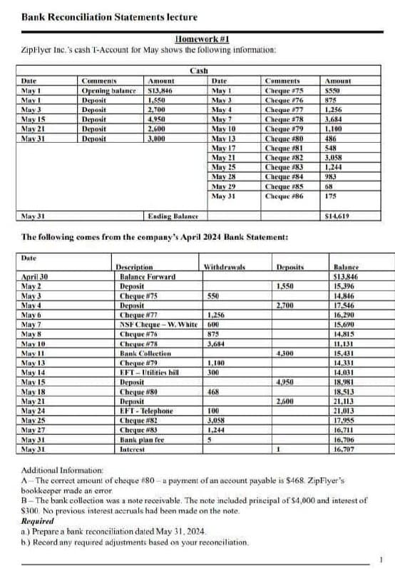 Bank Reconciliation Statements lecture
Homework #1
ZipFlyer Inc. 's cash T-Account for May shows the foliowing information:
Cash
Date
Commenis
Amount
S13,846
1.550
2,700
Date
Comments
Amount
Cheque 75
Cheque #76
Cheque 877
Cheque 78
Cheque #79
Cheque #80
Cheque #81
Cheque #82
Cheque #83
Cheque #84
Cheque #85
Cheque 486
Opening balance
Deposit
May !
May 3
May 1
May I
May 3
May 15
May 21
Миу 31
5550
875
Deposit
Deposit
Deposit
Deposit
May 4
1,256
May 7
May 10
May 13
Миу 17
May 21
May 25
May 28
May 29
May 31
4.950
3.684
2.600
3,000
1,100
486
548
3,058
1,244
983
68
175
May 31
Ending Balance
$14,619
The following comes from the company's April 2024 Bank Statement:
Date
Description
Balance Forward
Depasit
Cheque #75
Depasit
Cheque #77
NSF Cheque- W. White
Cheque #76
Cheyue #78
Bank Collection
Cheque #79
EFT - ltilities bill
Deposit
Cheque #80
Depasit
EFT- Telephone
Cheque #82
Cheque #83
Bank plan fee
Withdrawals
Deposits
Balance
$13846
15,396
14.846
17.546
16,290
15,690
April 30
Мay 2
May 3
1550
550
Миу 4
2,700
May 6
Маy 7
May 8
May 10
May 11
May 13
May 14
May 15
May 18
May 21
May 24
May 25
Маy 27
May 31
Мау 31
1,256
600
875
14,815
3,684
11.131
15.431
14.331
4,300
1.100
300
14.031
18.981
18,513
21,113
21.013
4.950
468
2,600
100
3,058
1.244
17.955
16,711
16,706
16,707
Interest
Additional Information
A- The correct amount of cheque #80 - a payment of an account payable is $468. ZipFlyer's
bookkeeper made an error
B- The bank collection was a note receivable. The note included principal of $4,000 and interest of
$300, No previous interest accruals had been made on the note.
Required
a.) Prepare a bank reconciliation dated May 31, 2024.
b.) Record any required adjustments based on your reconciliation.
