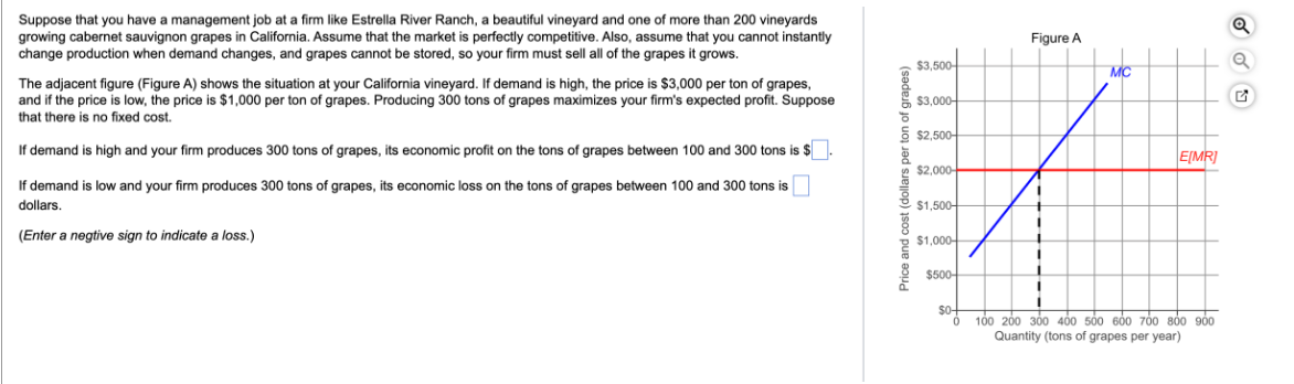 Suppose that you have a management job at a firm like Estrella River Ranch, a beautiful vineyard and one of more than 200 vineyards
growing cabernet sauvignon grapes in California. Assume that the market is perfectly competitive. Also, assume that you cannot instantly
change production when demand changes, and grapes cannot be stored, so your firm must sell all of the grapes it grows.
The adjacent figure (Figure A) shows the situation at your California vineyard. If demand is high, the price is $3,000 per ton of grapes,
and if the price is low, the price is $1,000 per ton of grapes. Producing 300 tons of grapes maximizes your firm's expected profit. Suppose
that there is no fixed cost.
If demand is high and your firm produces 300 tons of grapes, its economic profit on the tons of grapes between 100 and 300 tons is $
If demand is low and your firm produces 300 tons of grapes, its economic loss on the tons of grapes between 100 and 300 tons is
dollars.
(Enter a negtive sign to indicate a loss.)
Figure A
$3,500-
Q
MC
$3,000-
$2,500
E[MR]
$2,000-
$1,500-
Price and cost (dollars
ton of grapes)
$1,000
$500-
$0-
0
100 200 300 400 500 600 700 800 900
Quantity (tons of grapes per year)