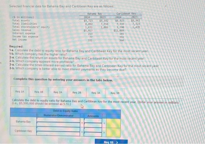 M
Selected financial data for Bahama Bay and Caribbean Key are as follows:
Bahama Bay
2023
2024
$9,723 $9,642 $8,923 $8,962
7,556
7,533
TT
7,523
1,439
2,086
1,390
$12,889
165
351
(5 in millions)
Total assets
Total liabilities
Total stockholders' equity
Sales revenue
Interest expense
Income tax expense
Net income
Reg 1A
Bahama Bay
Reg 1B
Caribbean Key
Reg 2A
Reg 28
2024
Debt to Equity Ratio
8,092
Numerator/Denominator
1,631
Required:
1-6. Calculate the debt to equity ratio for Bahama Bay and Caribbean Key for the most recent year.
1-b. Which company has the higher ratio?
2-s Calculate the return on assets for Bahama Bay and Caribbean Key for the most recent year.
2.b. Which company appears more profitable?
3-6. Calculate the times interest earned ratio for Bahama Bay and Caribbean Key for the most recent year.
3-b. Which company is better able to meet interest payments as they become due?
Complete this question by entering your answers in the tabs below.
$5,917
213
77
331
Reg 3A
Req 38
Calculate the debt to equity ratio for Bahama Bay and Caribbean Key for the most recent year. (Enter your answer in millions
(.e. $5,500,000 should be entered as 5.5).)
Caribbean Key
Amounts
364
2023
Req 18 >