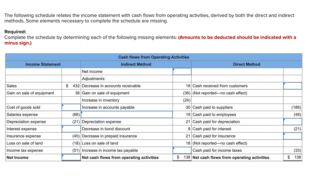 The following schedule relates the income statement with cash flows from operating activities, derived by both the direct and indirect
methods. Some elements necessary to complete the schedule are missing.
Required:
Complete the schedule by determining each of the following missing elements: (Amounts to be deducted should be indicated with a
minus sign.)
Income Statement
Sales
Gain on sale of equipment
Cost of goods sold
Salaries expense
Depreciation expense
Interest expense
Insurance expense
Loss on sale of land
Income tax expense
Net Income
Cash flows from Operating Activities
Indirect Method
Net income
Adjustments:
$432 Decrease in accounts receivable
36 Gain on sale of equipment
Increase in inventory
Increase in accounts payable
(66)
(21) Depreciation expense
Decrease in bond discount
(45) Decrease in prepaid insurance
(18) Loss on sale of land
(51) Increase in income tax payable
Net cash flows from operating activities
Direct Method
18 Cash received from customers
(36) (Not reported-no cash effect)
(24)
30 Cash paid to suppliers
18 Cash paid to employees
21 Cash paid for depreciation
8 Cash paid for interest
21 Cash paid for insurance
18 (Not reported-no cash effect)
Cash paid for income taxes
138 Net cash flows from operating activities
(186)
(48)
(21)
(33)
$ 138