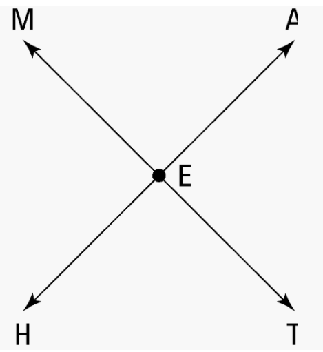 **Graph/Diagram Explanation:**

The image features a geometrical diagram with the following characteristics:

- Four rays emanate from a central point labeled "E."
- The rays are labeled as follows:
  - The ray extending upwards and to the left is labeled "M"
  - The ray extending upwards and to the right is labeled "A"
  - The ray extending downwards and to the left is labeled "H"
  - The ray extending downwards and to the right is labeled "T"

This diagram can be interpreted in various ways depending on the educational context. For example, it can illustrate the concept of angle bisectors, Cartesian coordination systems, or demonstrating directional vectors in a physics lesson. Each ray from point "E" can be seen as representing vectors or directional flow from the central point "E."

Consider using this diagram to:
1. Discuss angles formed between different rays.
2. Analyze vector directions and magnitudes in physics.
3. Explain bisectors and intersection points in geometry.