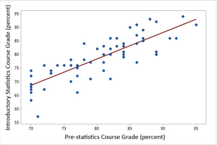 95
06
85
75
70
65
55
70
75
80
85
90
95
Pre-statistics Course Grade (percent)
Introductory Statistics Course Grade (percent)
