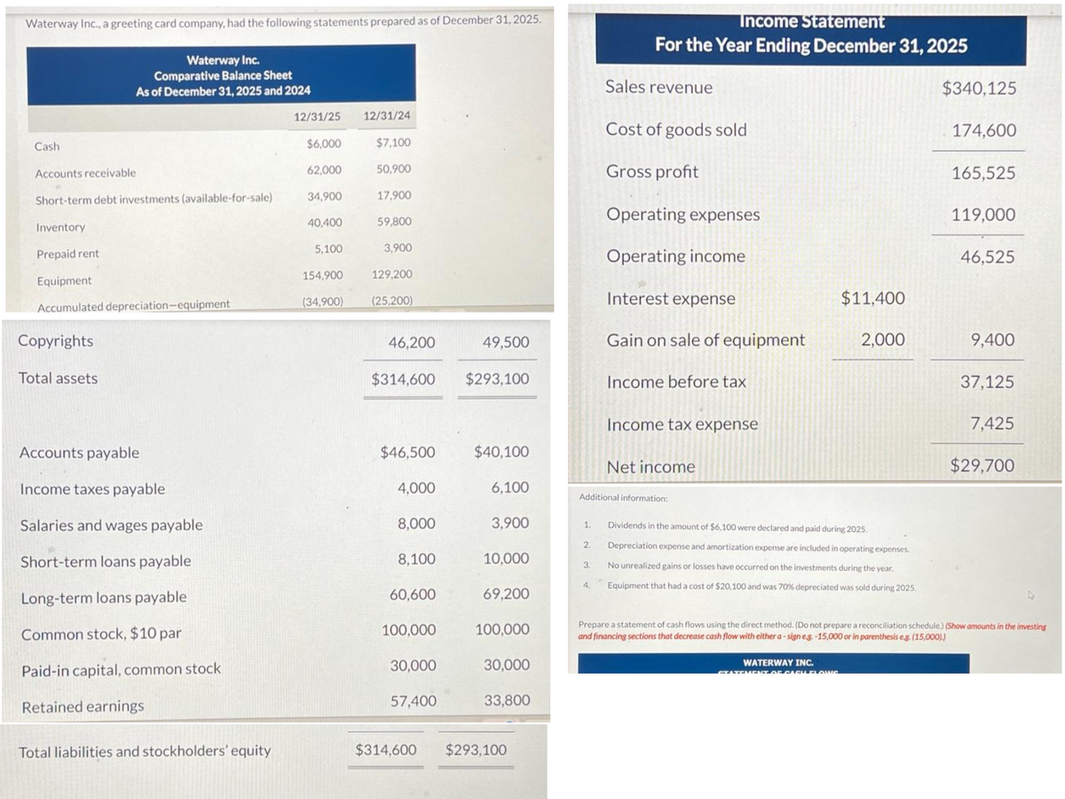 Waterway Inc., a greeting card company, had the following statements prepared as of December 31, 2025.
Cash
Accounts receivable
Short-term debt investments (available-for-sale)
Inventory
Prepaid rent
Equipment
Accumulated depreciation-equipment
Copyrights
Waterway Inc.
Comparative Balance Sheet
As of December 31, 2025 and 2024
Total assets
Accounts payable
Income taxes payable
Salaries and wages payable
Short-term loans payable
Long-term loans payable
Common stock, $10 par
Paid-in capital, common stock
Retained earnings
Total liabilities and stockholders' equity
12/31/25
$6,000
62,000
34,900
40,400
5,100
154,900
(34,900)
12/31/24
$7,100
50,900
17,900
59,800
3,900
129,200
(25,200)
46,200
$314,600
$46,500
4,000
8,000
8,100
60,600
100,000
30,000
57,400
49,500
$293,100
$40,100
6,100
3,900
10,000
69,200
100,000
30,000
33,800
$314,600 $293,100
Income Statement
For the Year Ending December 31, 2025
Sales revenue
1.
Cost of goods sold
Gross profit
Operating expenses
Operating income
Interest expense
Gain on sale of equipment
Income before tax
Income tax expense
Net income
Additional information:
Dividends in the amount of $6,100 were declared and paid during 2025.
2. Depreciation expense and amortization expense
ded in operating expenses.
3. No unrealized gains or losses have occurred on the investments during the year.
Equipment that had a cost of $20,100 and was 70% depreciated was sold during 2025.
$11,400
WATERWAY INC.
2,000
CASH FLOWS
$340,125
174,600
165,525
119,000
46,525
9,400
37,125
7,425
Prepare a statement of cash flows using the direct method. (Do not prepare a reconciliation schedule.) (Show amounts in the investing
and financing sections that decrease cash flow with either a-sign e.g.-15,000 or in parenthesis eg. (15,000).)
$29,700