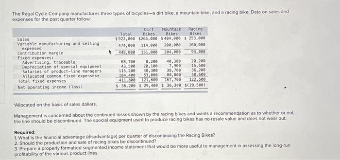 The Regal Cycle Company manufactures three types of bicycles-a dirt bike, a mountain bike, and a racing bike. Data on sales and
expenses for the past quarter follow:
Sales
Variable manufacturing and selling
expenses
Contribution margini
Fixed expenses:
Advertising, traceable.
Depreciation of special equipment
Salaries of product-line managers.
Allocated common fixed expenses.
Total fixed expenses
Net operating income (loss)
Dirt Mountain Racing
Total Bikes. Bikes Bikes
$922,000 $265,000 $484,000 s 253,000
474,000 114,000 200,000
448,000 151,000 204,000
160,000
93,000
20,200
15,500
68,700 8,200 40,300
43,500 20,100
7,900
115,200 40,300 38,700 36,200
184,400 53,000 80,800
167,700
411,800 121,600
50,600
122,500
$ 36,200 $ 29,400 $ 36,300 $(29,500)
"Allocated on the basis of sales dollars.
Management is concerned about the continued losses shown by the racing bikes and wants a recommendation as to whether or not
the line should be discontinued. The special equipment used to produce racing bikes has no resale value and does not wear out.
Required:
1. What is the financial advantage (disadvantage) per quarter of discontinuing the Racing Bikes?
2. Should the production and sale of racing bikes be discontinued?
3. Prepare a properly formatted segmented income statement that would be more useful to management in assessing the long-run
profitability of the various product lines.