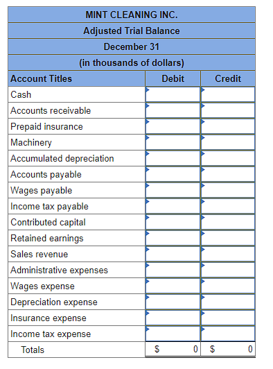 MINT CLEANING INC.
Adjusted Trial Balance
December 31
(in thousands of dollars)
Debit
Account Titles
Cash
Accounts receivable
Prepaid insurance
Machinery
Accumulated depreciation
Accounts payable
Wages payable
Income tax payable
Contributed capital
Retained earnings
Sales revenue
Administrative expenses
Wages expense
Depreciation expense
Insurance expense
Income tax expense
Totals
Credit
0