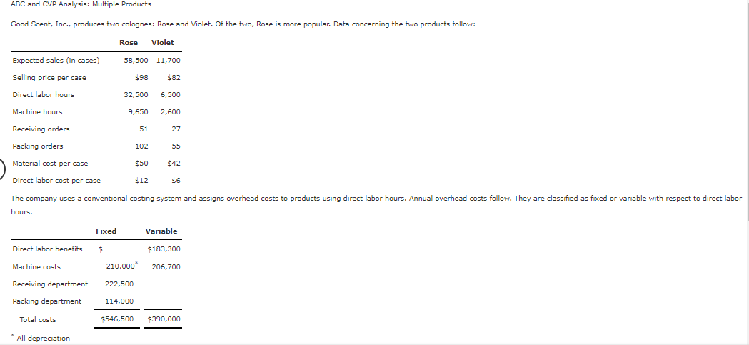 ABC and CVP Analysis: Multiple Products
Good Scent, Inc., produces two colognes: Rose and Violet. Of the two, Rose is more popular. Data concerning the two products follow:
Direct labor benefits
Machine costs
Receiving department
Packing department
Total costs
*All depreciation
Expected sales (in cases)
Selling price per case
Direct labor hours
Machine hours
Receiving orders
Packing orders
Material cost per case
Direct labor cost per case
$12
The company uses a conventional costing system and assigns overhead costs to products using direct labor hours. Annual overhead costs follow. They are classified as fixed or variable with respect to direct labor
hours.
Fixed
Rose Violet
$
58,500 11,700
$98
32,500 6,500
210,000
9.650 2,600
222,500
114,000
51
$82
102
$50
27
55
$42
$6
Variable
$183,300
206,700
$546,500 $390,000