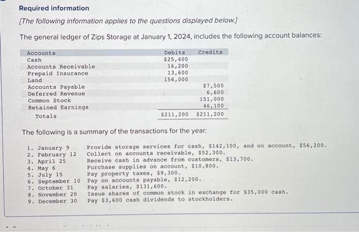 Required information
[The following information applies to the questions displayed below.]
The general ledger of Zips Storage at January 1, 2024, includes the following account balances:
Accounts
Cash
Accounts Receivable
Prepaid Insurance
Land
Accounts Payable
Deferred Revenue
Common Stock
Retained Earnings
Totals
Debits
$25,400
16,200
13,600
156,000
Credits
$7,500
6,600
151,000
46,100
$211,200
$211,200
The following is a summary of the transactions for the year:
1. January 9
2. February 12
3. April 25
4. May 6
5. July 15
6. September 10
7. October 31.
8. November 201
9. December 30.
Provide storage services for cash, $142,100, and on account, $56,200.
Collect on accounts receivable, $52,300.
Receive cash in advance from customers, $13,700.
Purchase supplies on account, $10,800.
Pay property taxes, $9,300.
Pay on accounts payable, $12,200.
Pay salaries, $131,600.
Issue shares of common stock in exchange for $35,000 cash..
Pay $3,600 cash dividends to stockholders.