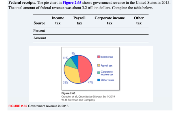 Federal receipts. The pie chart in Figure 2.65 shows government revenue in the United States i
The total amount of federal revenue was about 3.2 trillion dollars. Complete the table below.
Income
Раyroll
Corporate income
Other
Source
tax
tax
tax
tax
Percent
Amount
