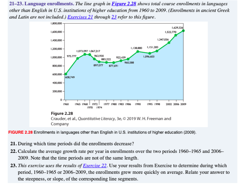 21–23. Language enrollments. The line graph in Figure 2.28 shows total course enrollments in languages
other than English in U.S. institutions of higher education from 1960 to 2009. (Enrollments in ancient Greek
and Latin are not included.) Exercises 21 through 23 refer to this figure.
1,800,000
1,629,326
1.522.770
1,600,000 -
1,400,000 -
1347.036
1,200,000-
1,073,097 1,067,217
1,000.000 - 975.7m
963,930
883.222
1.06.603
922,439
960.588
B00,000 -
97.077 877.91
600,000 -
608,749
400.000 -
200,000 -
1960
1965 1968 | 1972 1977 1980 1983 1986 1990
1995 199 2002 2006 2009
1970 1974
Figure 2.28
Crauder, et al., Quantitative Literacy, 3e, © 2019 W. H. Freeman and
Company
FIGURE 2.28 Enrollments in languages other than English in U.S. institutions of higher education (2009).
21. During which time periods did the enrollments decrease?
22. Calculate the average growth rate per year in enrollments over the two periods 1960–1965 and 2006–
2009. Note that the time periods are not of the same length.
23. This exercise uses the results of Exercise 22. Use your results from Exercise to determine during which
period, 1960–1965 or 2006–2009, the enrollments grew more quickly on average. Relate your answer to
the steepness, or slope, of the corresponding line segments.
