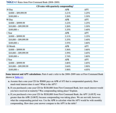 TABLE 4.1 Rates from First Command Bank (2008–2009)
CD rates with quarterly compounding
APR
30 Day
S1000 - 599.999.99
APY
321%
3.25%
S100.000 +
3.26%
3.30%
90 Day
APR
APY
SI000 - S9999.99
3.22%
3.25%
SI0,000 - 599.99999
3.26%
3.30%
S100000
I Year
335%
3.40%
APR
APY
S1000 - $9999.99
3.31%
3.35%
SI0,00 - 599.999.99
335%
3.40%
S100.000 +
3.55%
3.60%
I8 Month
APR
APY
SI000 - $9999.99
3.56%
3.60%
SI0000 - $99,999.99
3.59%
3.74%
3.65%
S100,000 +
3.80%
2 Year
SI000 - $9999 99
APR
APY
3.80%
3.85%
SI0,000 - 599.999.99
3.84%
3.90%
S100.000 +
3.98%
4.05%
Some interest and APY calculations. Parts b and e refer to the 2008–2009 rates at First Command Bank
shown in Table 4.1.
a. Assume that a one-year CD for $5000 pays an APR of 8% that is compounded quarterly. How
much total interest does it earn? What is the APY?
b. If you purchased a one-year CD for $150,000 from First Command Bank, how much interest would
you have received at maturity? Was compounding taking place? Explain.
e. If you purchased a two-year CD for $150,000 from First Command Bank, the APY (4.05%) was
greater than the APR (3.98%) because compounding was taking place. We are not told, however,
what the compounding period was. Use the APR to calculate what the APY would be with monthly
compounding. How does your answer compare to the APY in the table?
