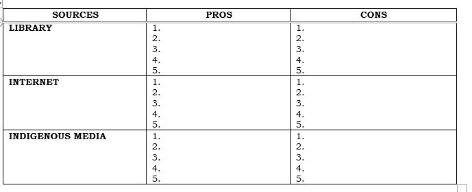 SOURCES
PROS
CONS
LIBRARY
1.
1.
2.
2.
3.
3.
4.
4.
5.
5.
INTERNET
1.
1.
2.
2.
3.
3.
4.
4.
5.
5.
INDIGENOUS MEDIA
1.
1.
2.
2.
3.
3.
4.
4.
5.
5.
