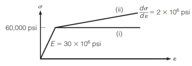 (ii)
do
= 2 × 10° psi
dɛ
60,000 psi
(i)
E = 30 × 10° psi
