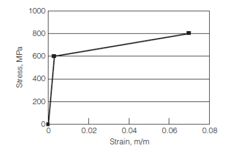 1000
800
600
400
200
0.02
0.04
0.06
0.08
Strain, m/m
Stress, MPa
