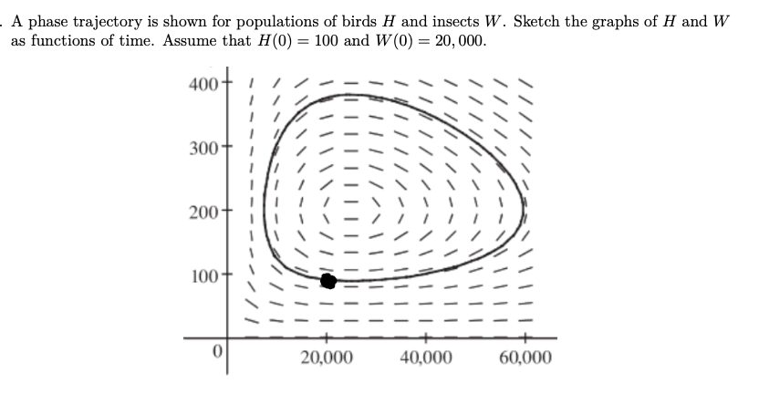 . A phase trajectory is shown for populations of birds H and insects W. Sketch the graphs of H and W
as functions of time. Assume that H(0) = 100 and W(0) = 20, 000.
400-
300+
200-
100 -
20,000
40,000
60,000
