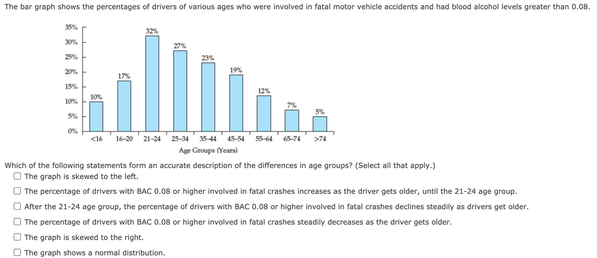 The bar graph shows the percentages of drivers of various ages who were involved in fatal motor vehicle accidents and had blood alcohol levels greater than 0.08.
35%
32%
30%
27%
25%
23%
20%
19%
17%
15%
12%
10%
10%
7%
5%
5%
0%
<16
16-20
21-24
25-34
35-44
45-54
55-64
65-74
>74
Age Groups (Years)
Which of the following statements form an accurate description of the differences in age groups? (Select all that apply.)
O The graph is skewed to the left.
The percentage of drivers with BAC 0.08 or higher involved in fatal crashes increases as the driver gets older, until the 21-24 age group.
After the 21-24 age group, the percentage of drivers with BAC 0.08 or higher involved in fatal crashes declines steadily as drivers get older.
The percentage of drivers with BAC 0.08 or higher involved in fatal crashes steadily decreases as the driver gets older.
The graph is skewed to the right.
The graph shows a normal distribution.
