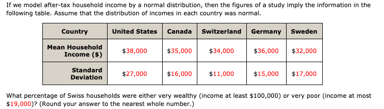 If we model after-tax household income by a normal distribution, then the figures of a study imply the information in the
following table. Assume that the distribution of incomes in each country was normal.
Country
United States Canada Switzerland Germany Sweden
Mean Household
$38,000
$35,000
$34,000
$36,000
$32,000
Income ($)
Standard
Deviation
$11,000
$17,000
$27,000
$16,000
$15,000
What percentage of Swiss households were either very wealthy (income at least $100,000) or very poor (income at most
$19,000)? (Round your answer to the nearest whole number.)
