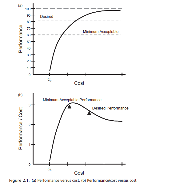 (a)
100
90
Desired
80 +
70-
Minimum Acceptable
60
50
40+
30+
20+
10+
Cost
(b)
Minimum Acceptable Performance
3.
Desired Performance
Cost
Figure 2.1. (a) Performance versus cost. (b) Performance/cost versus cost.
Performance / Cost
Performance
