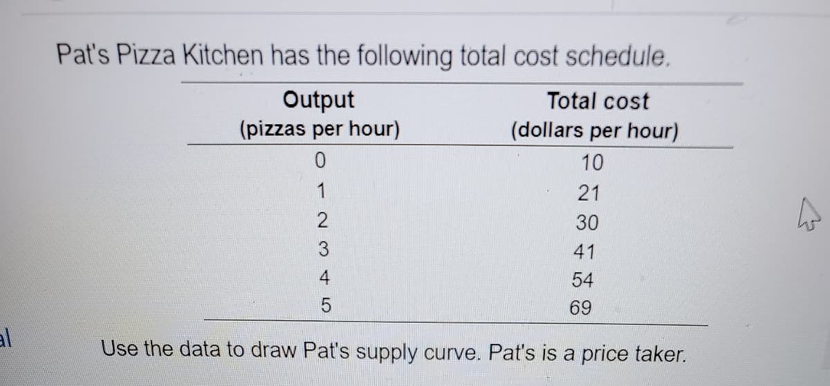 Pat's Pizza Kitchen has the following total cost schedule.
Output
Total cost
(pizzas per hour)
(dollars per hour)
10
1
21
30
41
54
69
al
Use the data to draw Pat's supply curve. Pat's is a price taker.
