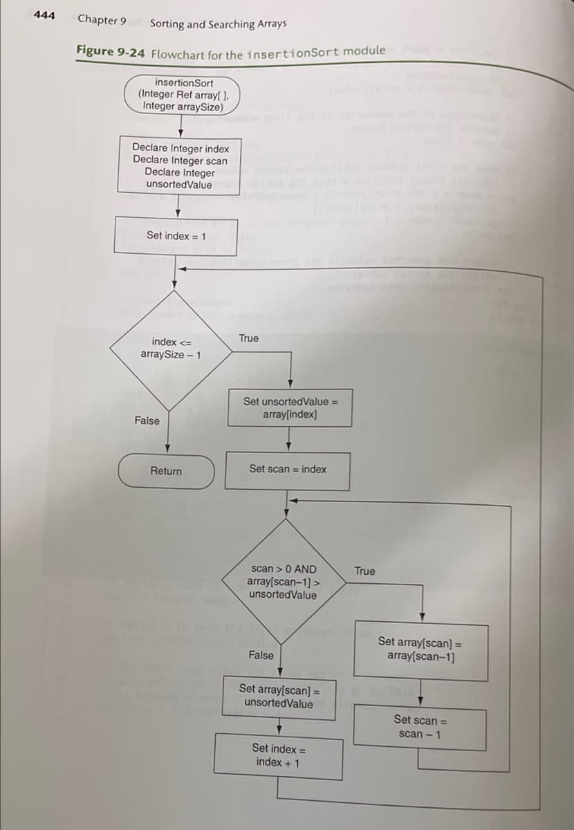 444
Chapter 9
Sorting and Searching Arrays
Figure 9-24 Flowchart for the insertionSort module
insertionSort
(Integer Ref array[ ].
Integer arraySize)
Declare Integer index
Declare Integer scan
Declare Integer
unsortedValue
Set index = 1
True
index <=
arraySize – 1
Set unsortedValue =
array[index]
False
Set scan = index
Return
scan > 0 AND
True
array[scan-1] >
unsortedValue
Set array[scan] =
array[scan-1]
False
Set array[scan] =
unsortedValue
Set scan =
scan - 1
Set index =
index + 1
