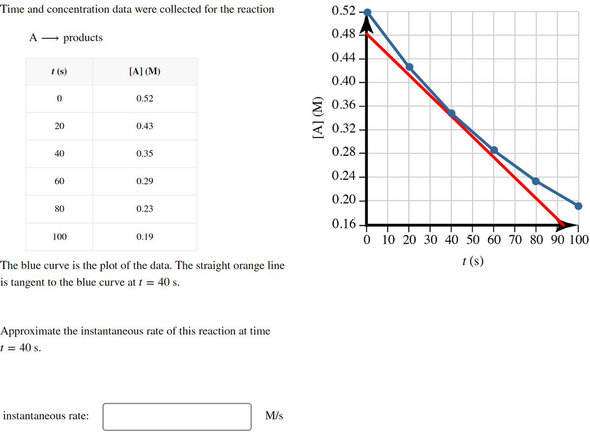 Time and concentration data were collected for the reaction
A→>>
products
t(s)
[A] (M)
0
0.52
20
0.43
10
40
0.35
60
60
0.29
80
60
100
0.23
0.19
The blue curve is the plot of the data. The straight orange line
is tangent to the blue curve at t = 40 s.
Approximate the instantaneous rate of this reaction at time
t = 40 s.
instantaneous rate:
0.52
0.48
0.44
0.40 -
0.36-
0.32
0.28-
0.24-
0.20
0.16
0 10 20 30 40 50 60 70 80 90 100
t(s)
[A] (M)
M/s