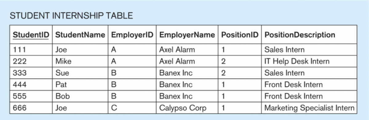 STUDENT INTERNSHIP TABLE
StudentID StudentName EmployerID
111
222
333
444
555
666
Joe
Mike
Sue
Pat
Bob
Joe
A
A
B
B
B
C
EmployerName PositionID
Axel Alarm
Axel Alarm
Banex Inc
Banex Inc
Banex Inc
Calypso Corp
1
2
2
1
1
1
Position Description
Sales Intern
IT Help Desk Intern
Sales Intern
Front Desk Intern
Front Desk Intern
Marketing Specialist Intern