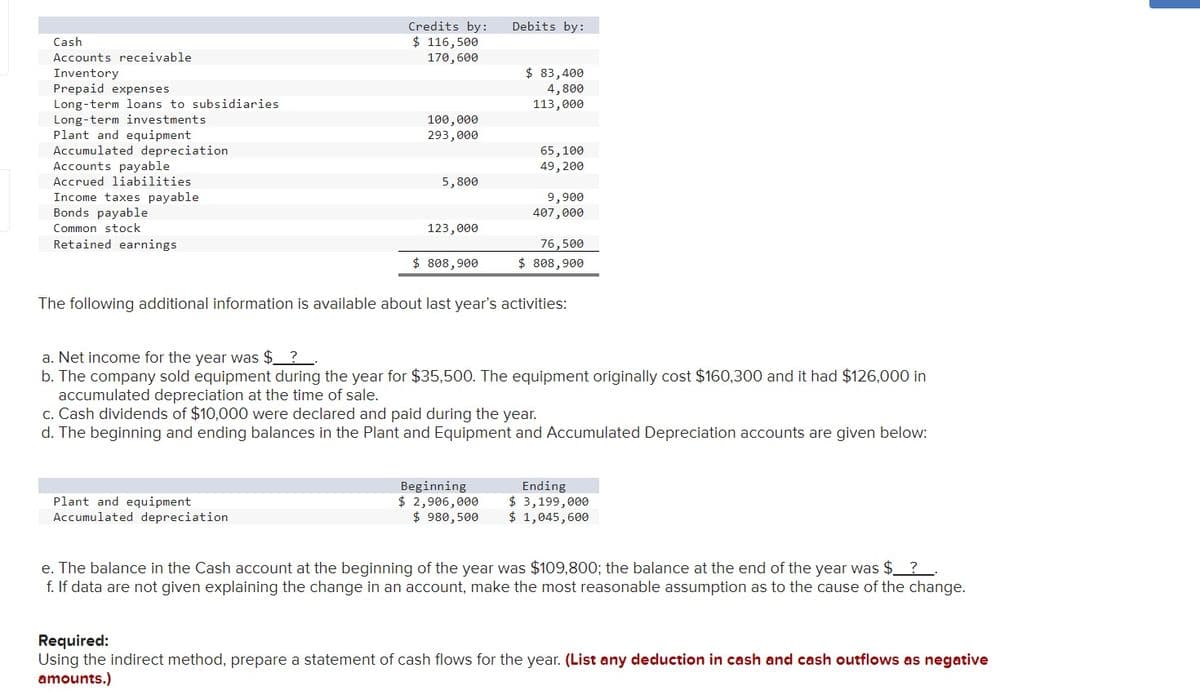 Cash
Accounts receivable
Inventory
Prepaid expenses
Long-term loans to subsidiaries
Long-term investments
Plant and equipment
Accumulated depreciation
Accounts payable
Accrued liabilities
Income taxes payable
Bonds payable
Common stock
Retained earnings
Credits by:
$ 116,500
170,600
100,000
293,000
Plant and equipment
Accumulated depreciation
5,800
123,000
$ 808,900
Debits by:
$ 83,400
4,800
113,000
Beginning
$ 2,906,000
$ 980,500
65,100
49, 200
9,900
407,000
The following additional information is available about last year's activities:
76,500
$ 808,900
a. Net income for the year was $___?_____
b. The company sold equipment during the year for $35,500. The equipment originally cost $160,300 and it had $126,000 in
accumulated depreciation at the time of sale.
c. Cash dividends of $10,000 were declared and paid during the year.
d. The beginning and ending balances in the Plant and Equipment and Accumulated Depreciation accounts are given below:
Ending
$3,199,000
$ 1,045,600
e. The balance in the Cash account at the beginning of the year was $109,800; the balance at the end of the year was $___?___.
f. If data are not given explaining the change in an account, make the most reasonable assumption as to the cause of the change.
Required:
Using the indirect method, prepare a statement of cash flows for the year. (List any deduction in cash and cash outflows as negative
amounts.)