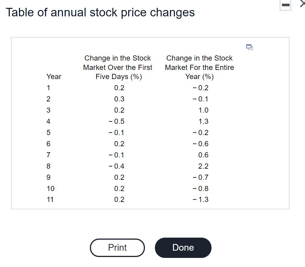 Table of annual stock price changes
Change in the Stock
Market For the Entire
Change in the Stock
Market Over the First
Year
Five Days (%)
Year (%)
0.2
- 0.2
0.3
- 0.1
0.2
1.0
- 0.5
1.3
- 0.1
- 0.2
0.2
- 0.6
- 0.1
0.6
- 0.4
2.2
0.2
- 0.7
0.2
- 0.8
0.2
- 1.3
Print
Done
12 3 4 567 89은E
