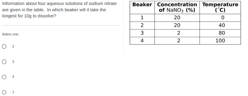 Information about four aqueous solutions of sodium nitrate
are given in the table. In which beaker will it take the
longest for 10g to dissolve?
Select one:
O 2
3
4
1
O
Beaker Concentration Temperature
of NaNO3 (%)
(°C)
1
20
0
2
20
40
3
2
80
4
2
100