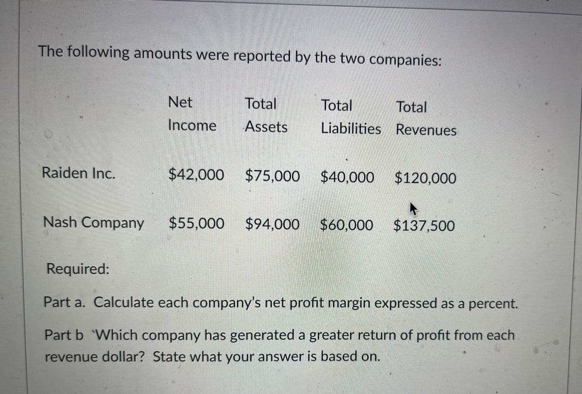 The following amounts were reported by the two companies:
Raiden Inc.
Nash Company
Net
Total
Income Assets
Total
Total
Liabilities Revenues
$42,000 $75,000 $40,000 $120,000
$55,000 $94,000 $60,000 $137,500
Required:
Part a. Calculate each company's net profit margin expressed as a percent.
Part b Which company has generated a greater return of profit from each
revenue dollar? State what your answer is based on.