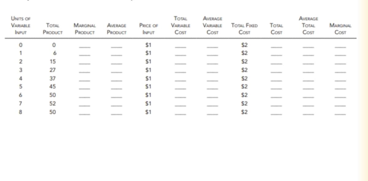 UNITS OF
VARIABLE
TOTAL
MARGINAL
AVERAGE
PRICE OF
INPUT
PRODUCT
PRODUCT
PRODUCT
INPUT
TOTAL
VARIABLE
COST
AVERAGE
VARIABLE
COST
TOTAL FIXED
TOTAL
AVERAGE
TOTAL
MARGINAL
COST
COST
COST
COST
012345678
0
$1
$2
6
$1
2
15
$1
27
$1
37
$1
45
$1
50
$1
52
$1
50
$1
ଖ ଖ ଖ ଖ ଖ ଖ ଖ ଖ ଖ
$2
$2
$2
$2
$2
$2
$2
$2