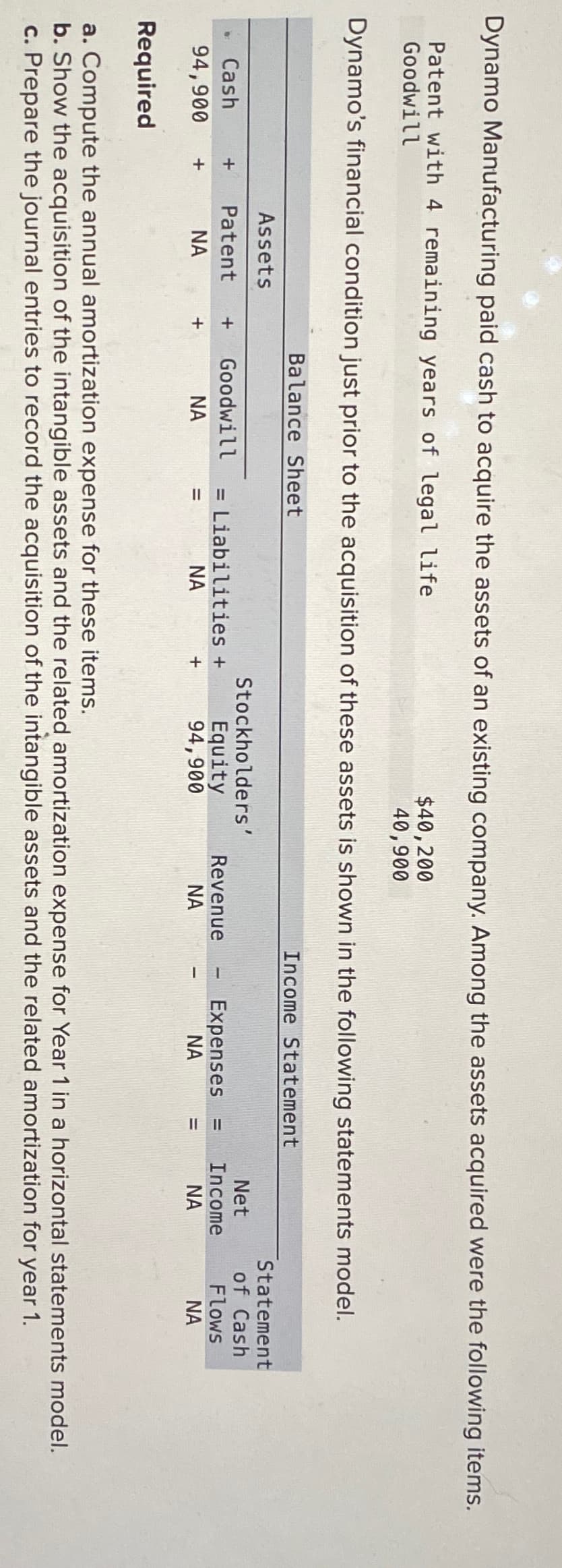 Dynamo Manufacturing paid cash to acquire the assets of an existing company. Among the assets acquired were the following items.
Patent with 4 remaining years of legal life
Goodwill
$40,200
40,900
Dynamo's financial condition just prior to the acquisition of these assets is shown in the following statements model.
Balance Sheet
Assets
Cash + Patent +
94,900 +
ΝΑ
+
Required
Goodwill
ΝΑ
Stockholders'
= Liabilities + Equity
=
ΝΑ
+
94,900
Revenue
ΝΑ
Income Statement
-
Expenses
ΝΑ
=
Net
Income
ΝΑ
Statement
of Cash
Flows
ΝΑ
a. Compute the annual amortization expense for these items.
b. Show the acquisition of the intangible assets and the related amortization expense for Year 1 in a horizontal statements model.
c. Prepare the journal entries to record the acquisition of the intangible assets and the related amortization for year 1.