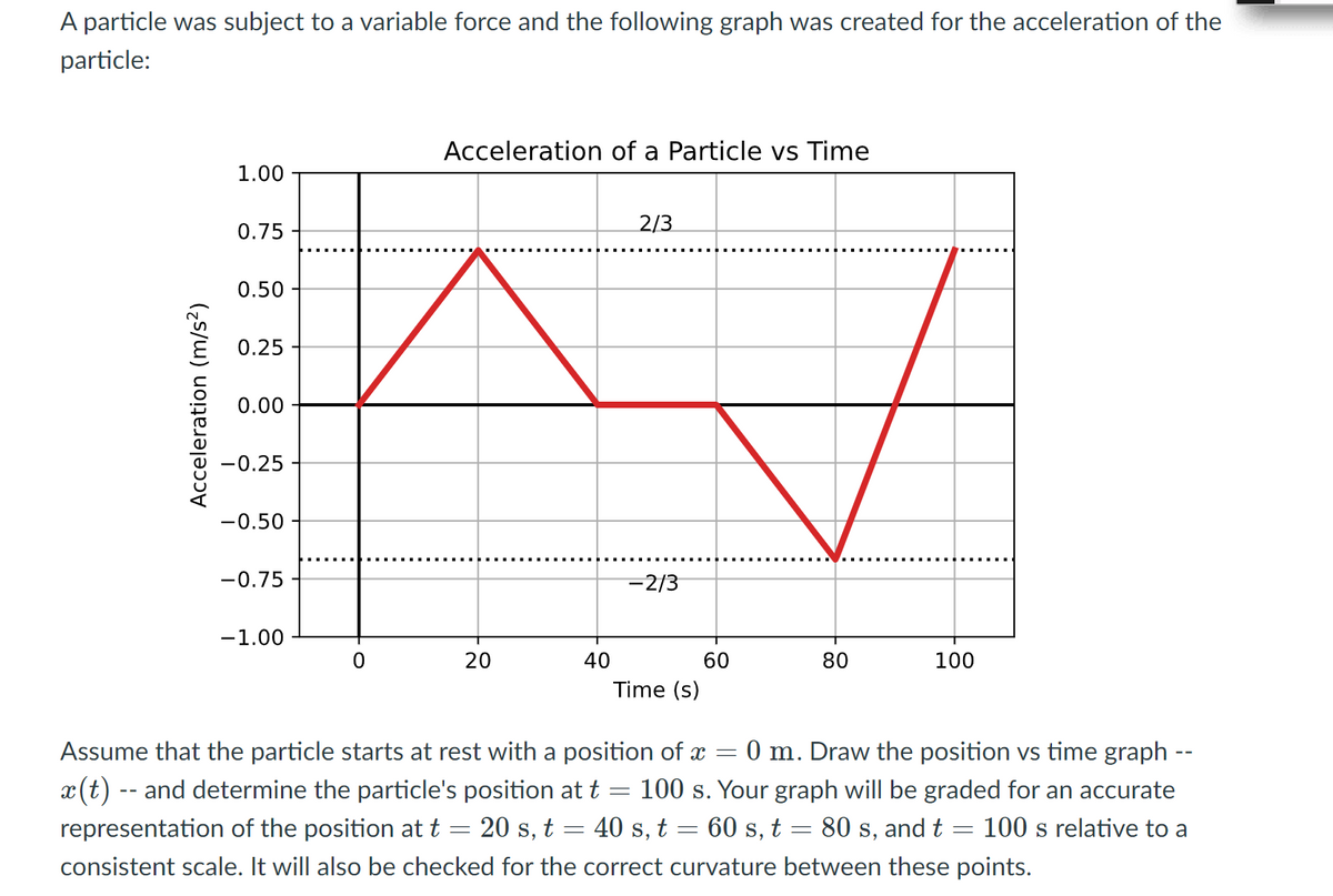 A particle was subject to a variable force and the following graph was created for the acceleration of the
particle:
Acceleration of a Particle vs Time
1.00
0.75
2/3
0.50
0.25
0.00
-0.25
-0.50
-0.75
-2/3
-1.00
20
40
60
80
100
Time (s)
Assume that the particle starts at rest with a position of x
0 m. Draw the position vs time graph --
x(t) -- and determine the particle's position att = 100 s. Your graph will be graded for an accurate
representation of the position att = 20 s, t = 40 s, t = 60 s, t = 80 s, and t
consistent scale. It will also be checked for the correct curvature between these points.
100 s relative to a
Acceleration (m/s²)
