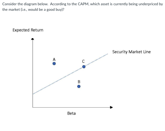 Consider the diagram below. According to the CAPM, which asset is currently being underpriced by
the market (i.e., would be a good buy)?
Expected Return
A
Beta
BO
Security Market Line