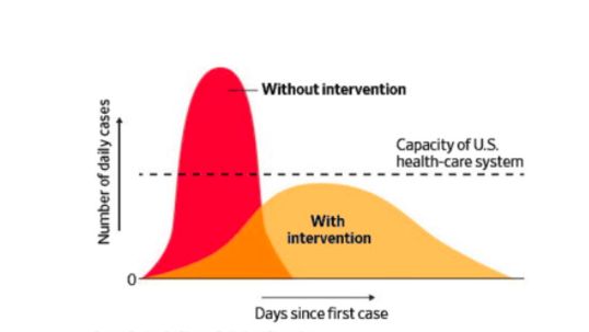 -Without intervention
Capacity of U.S.
health-care system
With
intervention
0-
Days since first case
Number of daily cases
